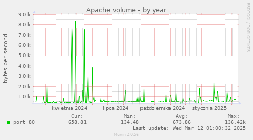 Apache volume