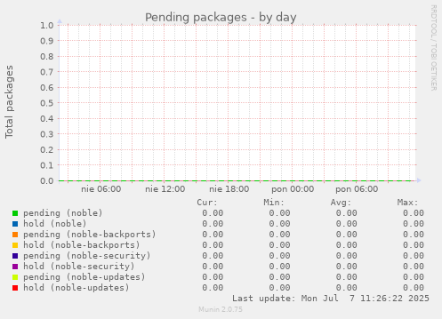 Pending packages