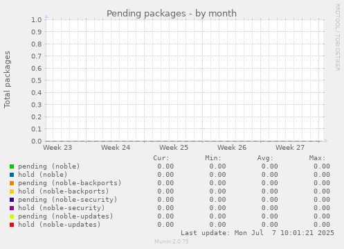 Pending packages