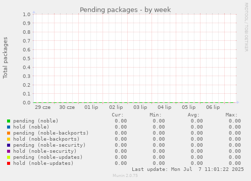 Pending packages