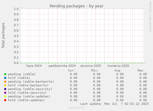 Pending packages