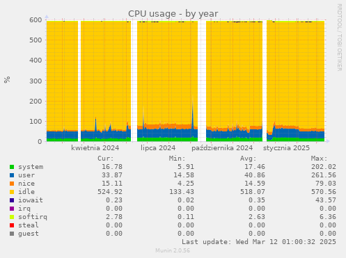 CPU usage