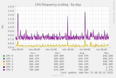 CPU frequency scaling