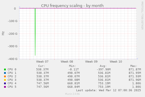 CPU frequency scaling