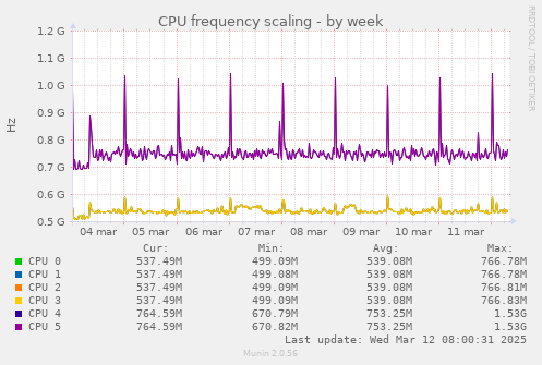 CPU frequency scaling