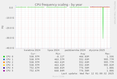 CPU frequency scaling