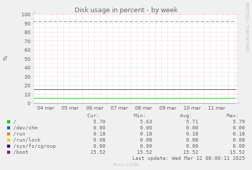 Disk usage in percent