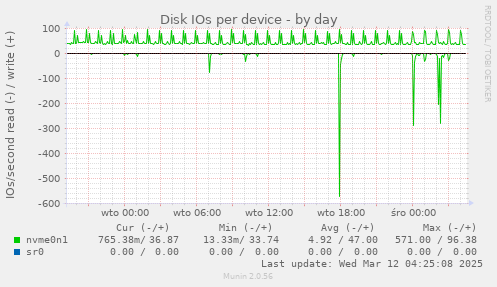 Disk IOs per device