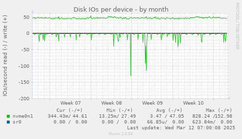 Disk IOs per device