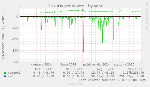 Disk IOs per device