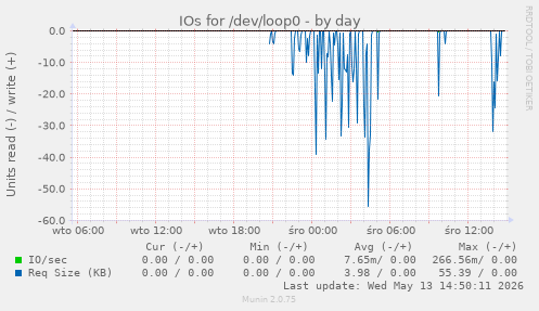 IOs for /dev/loop0
