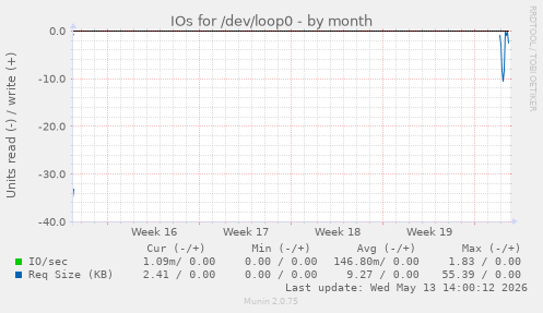 IOs for /dev/loop0