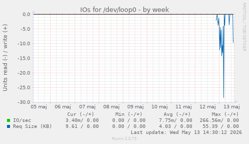 IOs for /dev/loop0