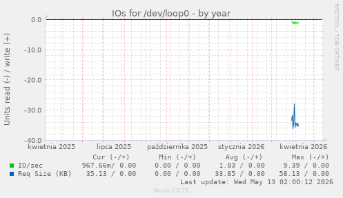 IOs for /dev/loop0