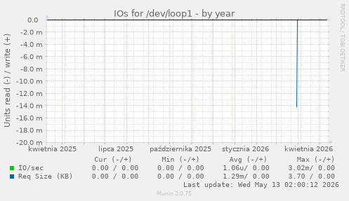 IOs for /dev/loop1