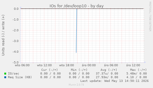 IOs for /dev/loop10