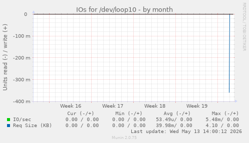 IOs for /dev/loop10