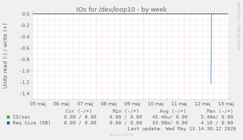 IOs for /dev/loop10