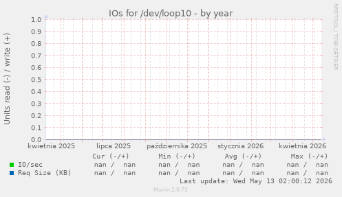 IOs for /dev/loop10