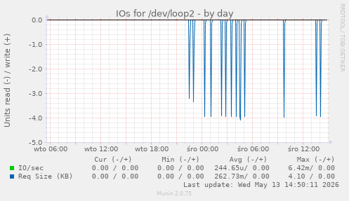 IOs for /dev/loop2