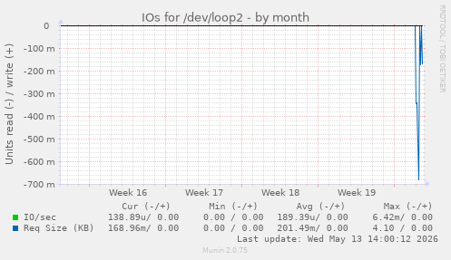 IOs for /dev/loop2