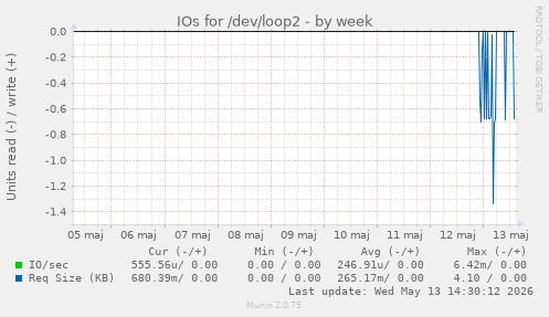 IOs for /dev/loop2