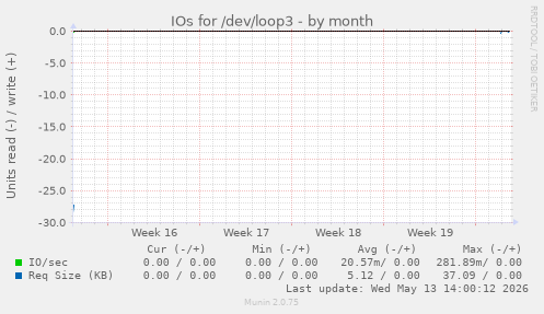 IOs for /dev/loop3