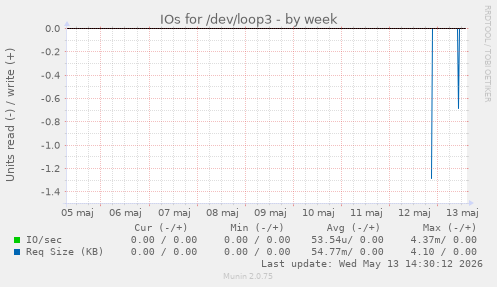 IOs for /dev/loop3