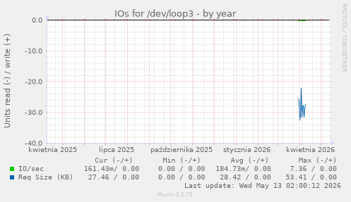 IOs for /dev/loop3