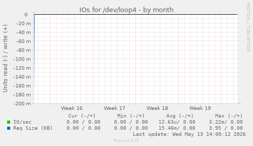 IOs for /dev/loop4