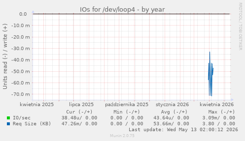 IOs for /dev/loop4