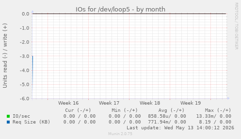 IOs for /dev/loop5