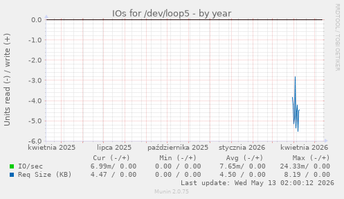 IOs for /dev/loop5