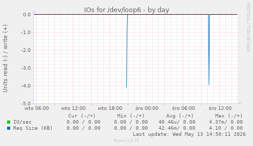 IOs for /dev/loop6