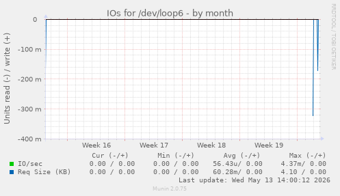 IOs for /dev/loop6