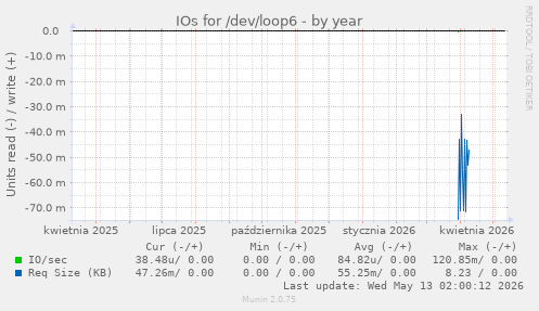 IOs for /dev/loop6