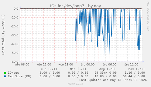 IOs for /dev/loop7