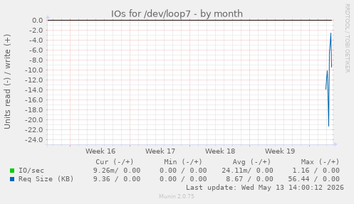 IOs for /dev/loop7