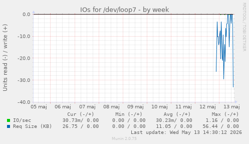 IOs for /dev/loop7