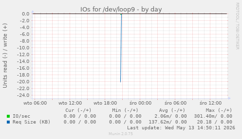 IOs for /dev/loop9