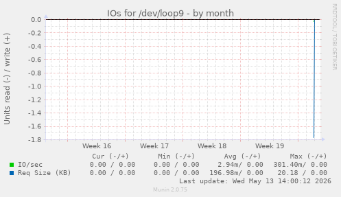 IOs for /dev/loop9