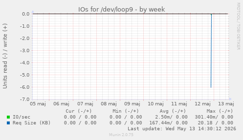 IOs for /dev/loop9