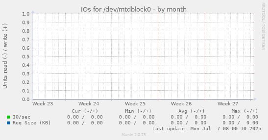 IOs for /dev/mtdblock0