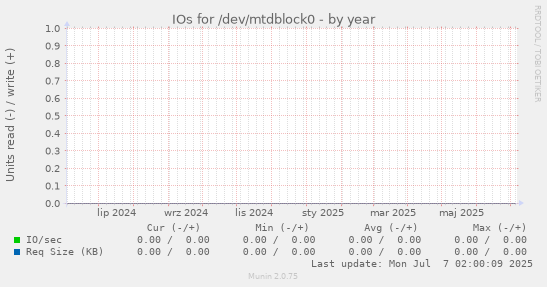 IOs for /dev/mtdblock0