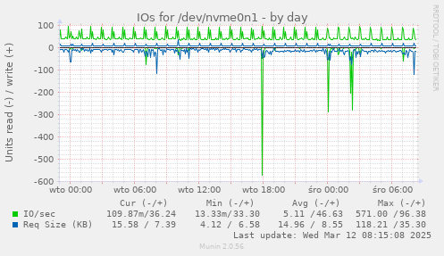 IOs for /dev/nvme0n1