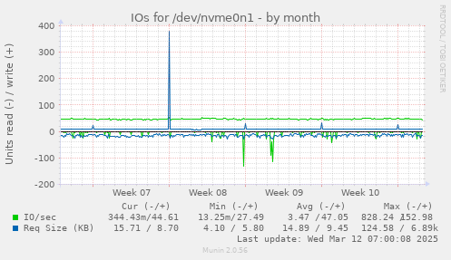 IOs for /dev/nvme0n1