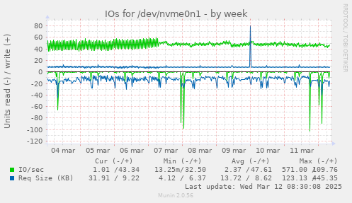 IOs for /dev/nvme0n1