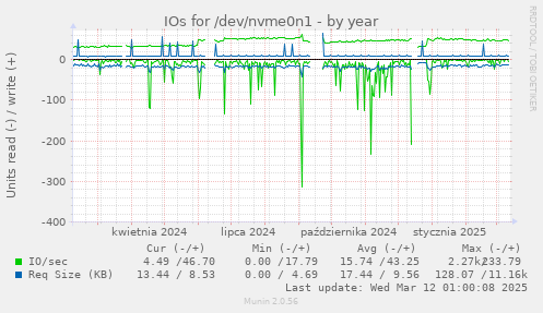 IOs for /dev/nvme0n1