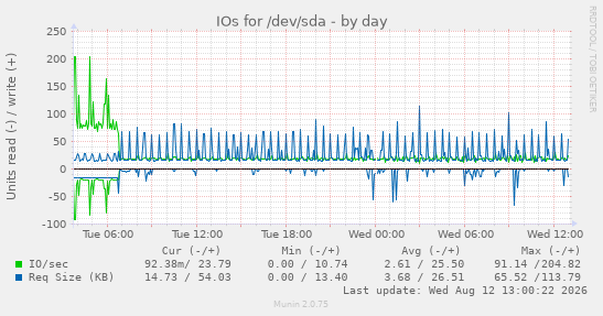 IOs for /dev/sda