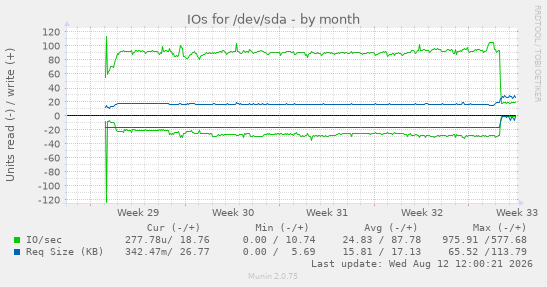 IOs for /dev/sda